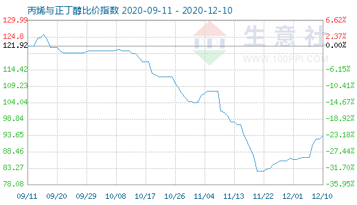 12月10日丙烯与正丁醇比价指数图