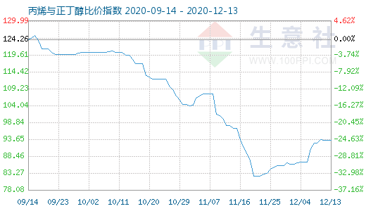 12月13日丙烯与正丁醇比价指数图