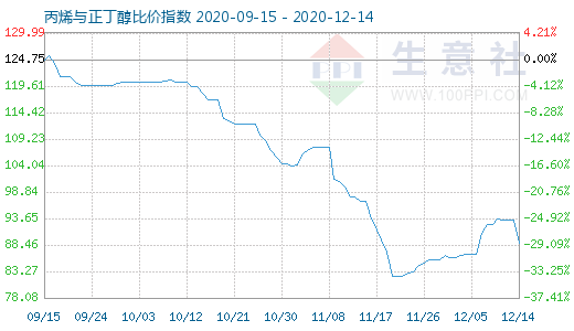 12月14日丙烯与正丁醇比价指数图