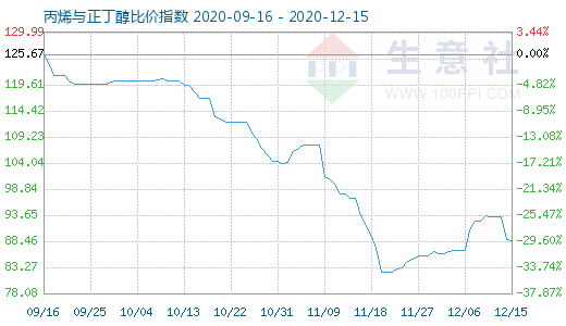 12月15日丙烯与正丁醇比价指数图