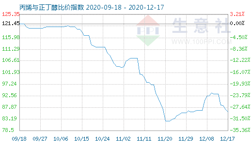 12月17日丙烯与正丁醇比价指数图