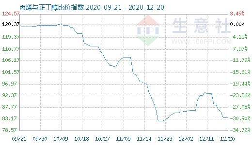 12月20日丙烯与正丁醇比价指数图