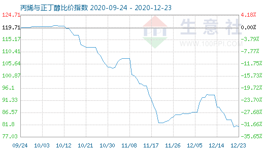 12月23日丙烯与正丁醇比价指数图