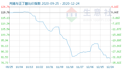 12月24日丙烯与正丁醇比价指数图