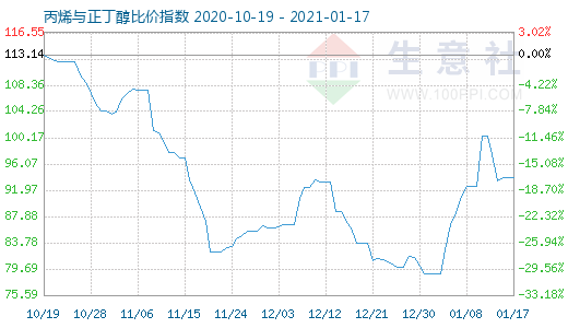 1月17日丙烯与正丁醇比价指数图