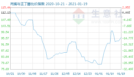 1月19日丙烯与正丁醇比价指数图