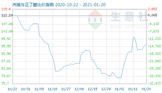 1月20日丙烯与正丁醇比价指数图