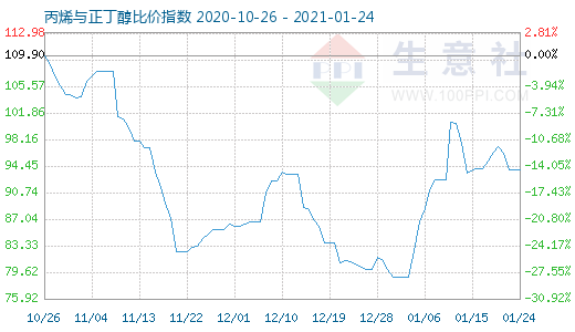 1月24日丙烯与正丁醇比价指数图