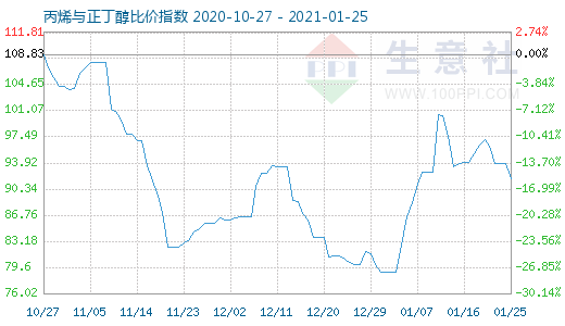 1月25日丙烯与正丁醇比价指数图