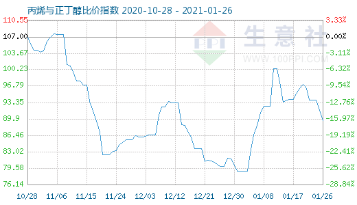 1月26日丙烯与正丁醇比价指数图