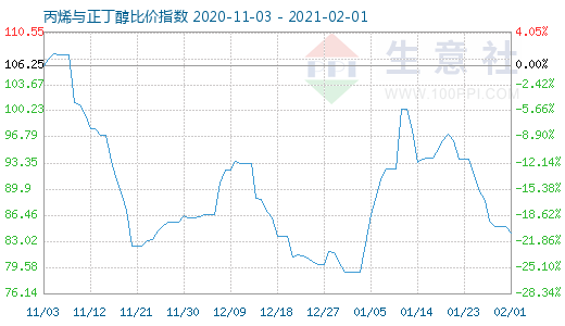 2月1日丙烯与正丁醇比价指数图