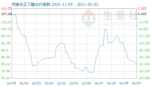 2月3日丙烯与正丁醇比价指数图