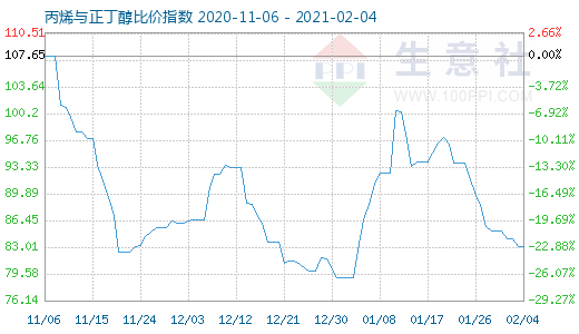 2月4日丙烯与正丁醇比价指数图