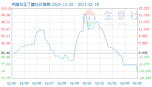 2月18日丙烯与正丁醇比价指数图