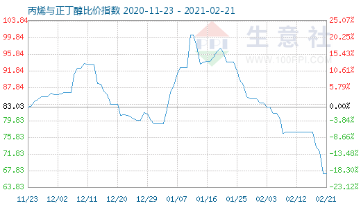 2月21日丙烯与正丁醇比价指数图