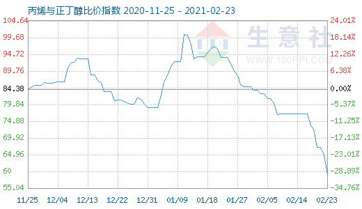 2月23日丙烯与正丁醇比价指数图