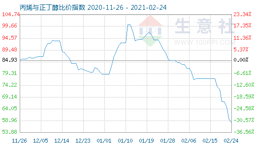 2月24日丙烯与正丁醇比价指数图