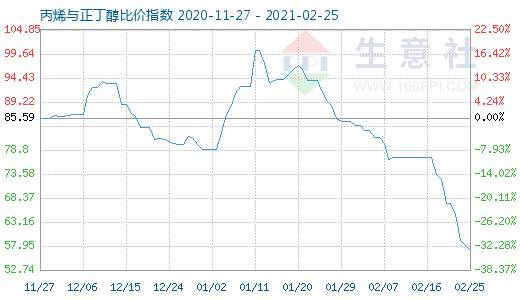 2月25日丙烯与正丁醇比价指数图