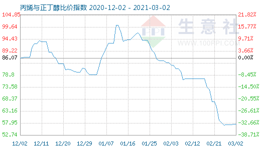 3月2日丙烯与正丁醇比价指数图