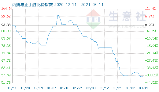 3月11日丙烯与正丁醇比价指数图