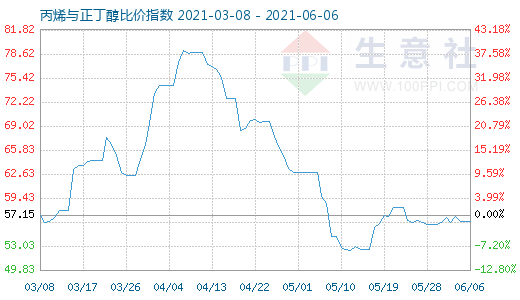 6月6日丙烯与正丁醇比价指数图