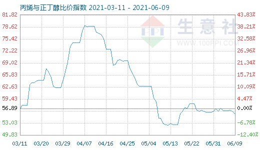 6月9日丙烯与正丁醇比价指数图