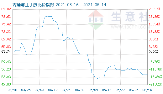 6月14日丙烯与正丁醇比价指数图