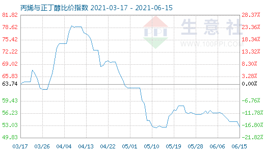 6月15日丙烯与正丁醇比价指数图