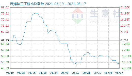 6月17日丙烯与正丁醇比价指数图