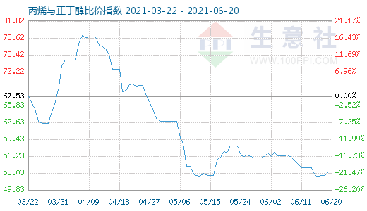 6月20日丙烯与正丁醇比价指数图