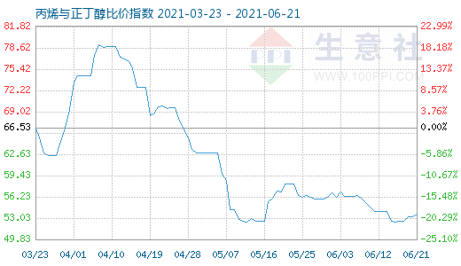 6月21日丙烯与正丁醇比价指数图