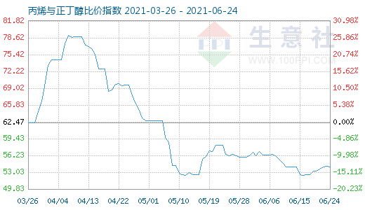 6月24日丙烯与正丁醇比价指数图