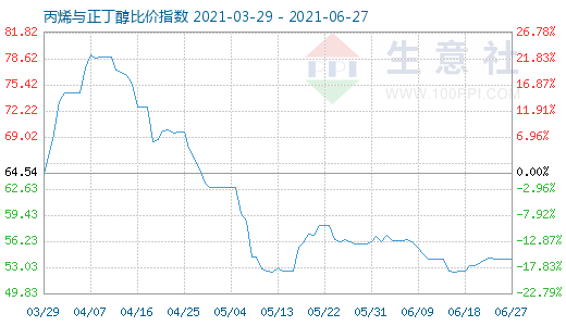 6月27日丙烯与正丁醇比价指数图