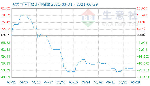 6月29日丙烯与正丁醇比价指数图