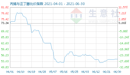 6月30日丙烯与正丁醇比价指数图