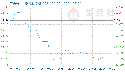 7月1日丙烯与正丁醇比价指数图