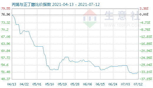 7月12日丙烯与正丁醇比价指数图