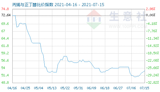 7月15日丙烯与正丁醇比价指数图