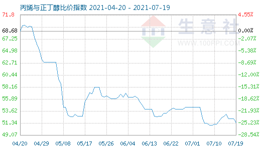 7月19日丙烯与正丁醇比价指数图