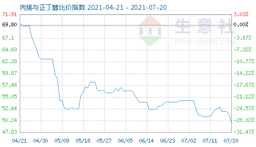 7月20日丙烯与正丁醇比价指数图