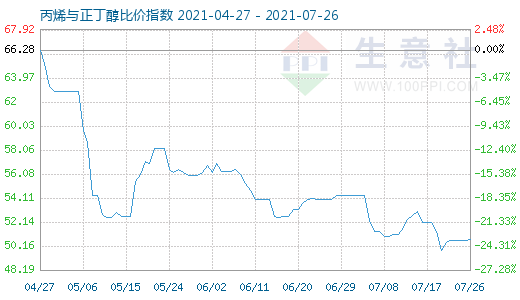 7月26日丙烯与正丁醇比价指数图