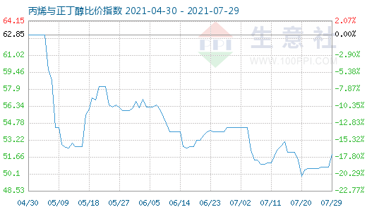 7月29日丙烯与正丁醇比价指数图