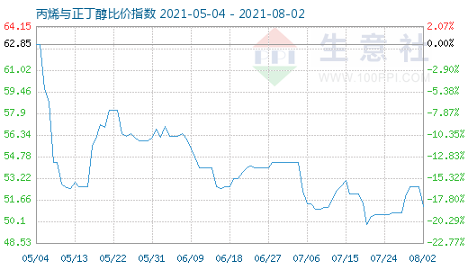 8月2日丙烯与正丁醇比价指数图