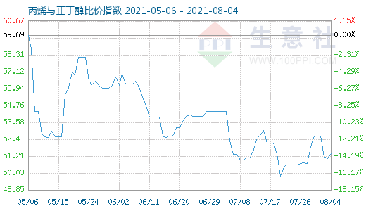 8月4日丙烯与正丁醇比价指数图