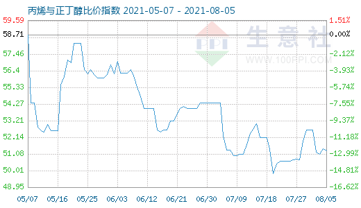 8月5日丙烯与正丁醇比价指数图