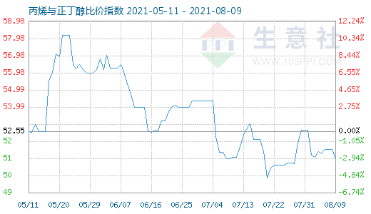 8月9日丙烯与正丁醇比价指数图