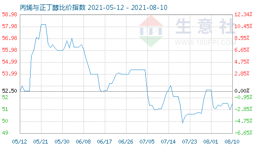 8月10日丙烯与正丁醇比价指数图