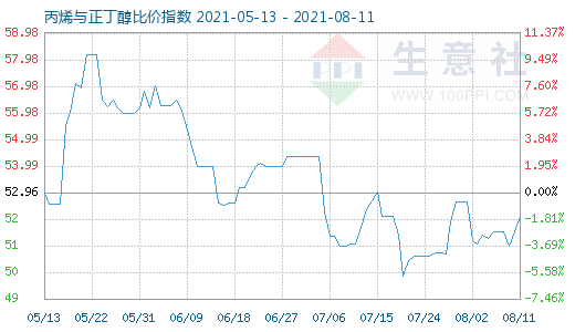 8月11日丙烯与正丁醇比价指数图