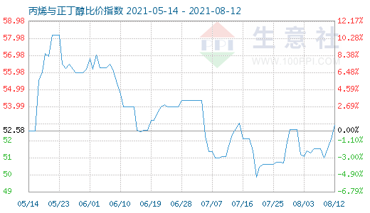 8月12日丙烯与正丁醇比价指数图