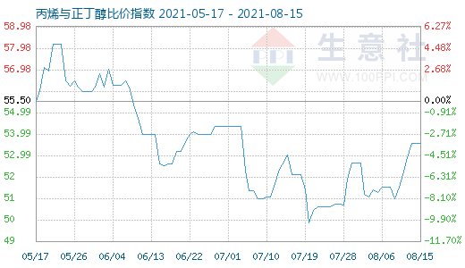 8月15日丙烯与正丁醇比价指数图